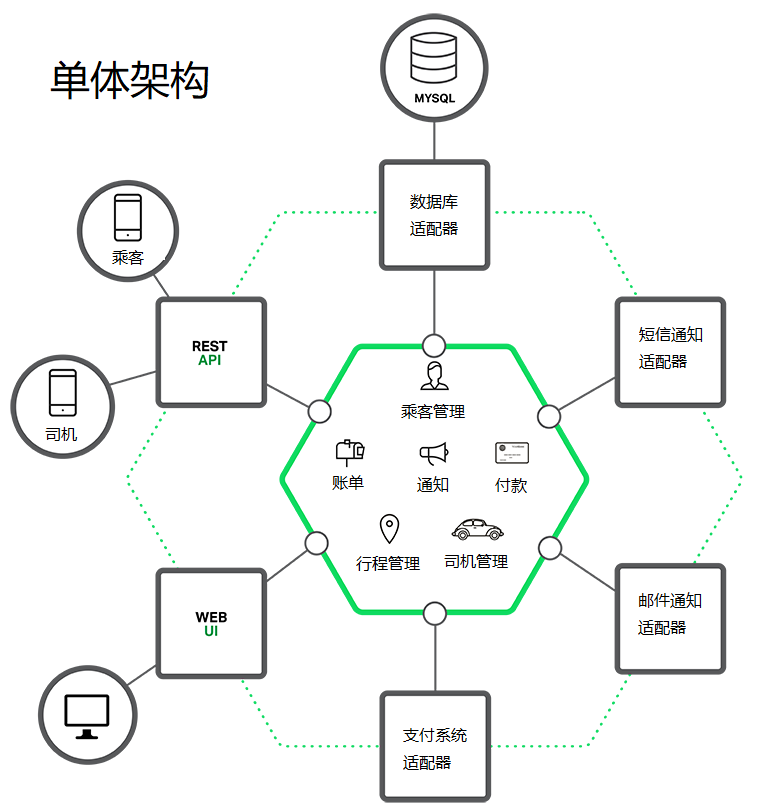 单体应用模型